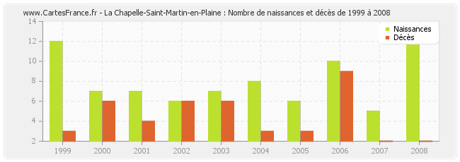 La Chapelle-Saint-Martin-en-Plaine : Nombre de naissances et décès de 1999 à 2008